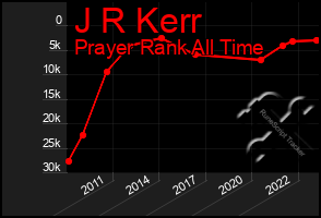 Total Graph of J R Kerr