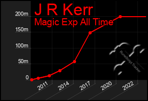 Total Graph of J R Kerr