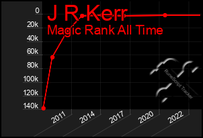 Total Graph of J R Kerr