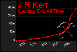 Total Graph of J R Kerr