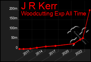 Total Graph of J R Kerr