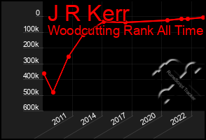 Total Graph of J R Kerr