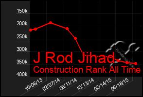 Total Graph of J Rod Jihad
