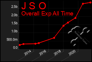 Total Graph of J S O