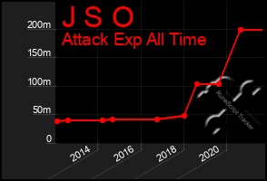 Total Graph of J S O