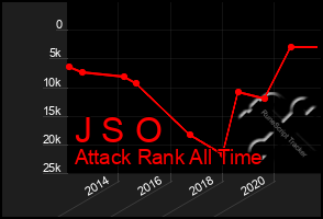 Total Graph of J S O