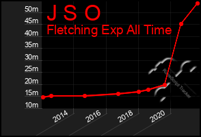 Total Graph of J S O