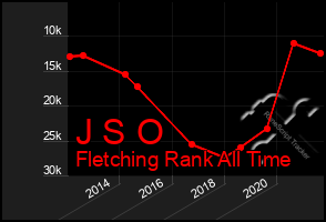 Total Graph of J S O