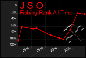 Total Graph of J S O