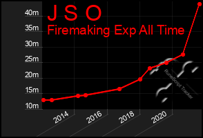 Total Graph of J S O