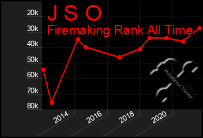 Total Graph of J S O