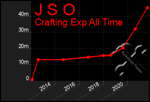 Total Graph of J S O