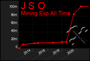 Total Graph of J S O