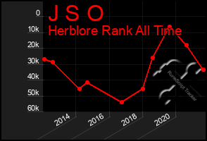 Total Graph of J S O