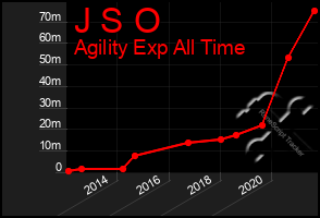 Total Graph of J S O