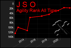 Total Graph of J S O