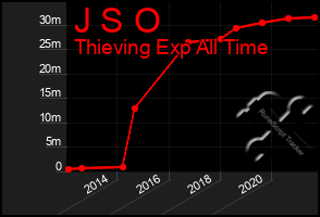 Total Graph of J S O