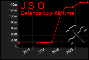 Total Graph of J S O