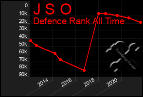 Total Graph of J S O