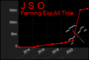 Total Graph of J S O