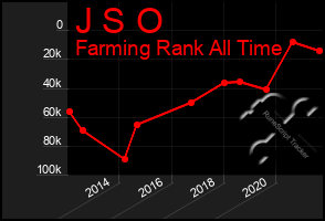 Total Graph of J S O