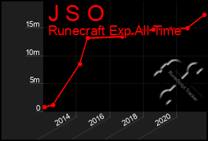 Total Graph of J S O