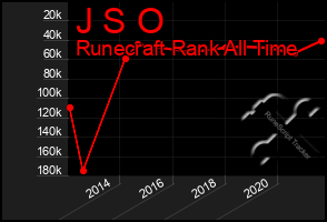 Total Graph of J S O