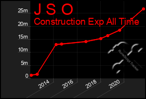 Total Graph of J S O