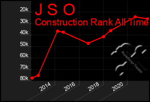 Total Graph of J S O