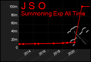 Total Graph of J S O