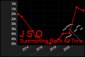 Total Graph of J S O