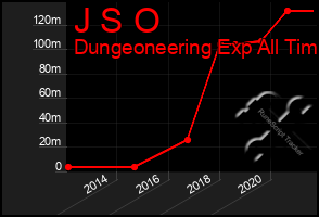 Total Graph of J S O