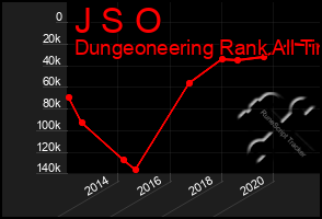 Total Graph of J S O