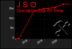 Total Graph of J S O