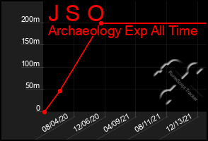 Total Graph of J S O