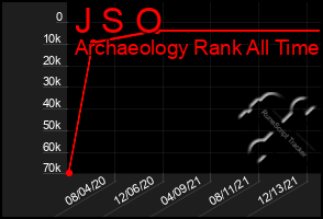 Total Graph of J S O