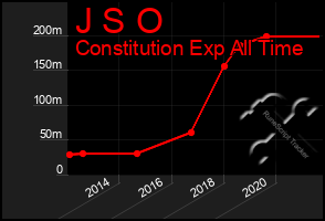 Total Graph of J S O