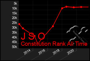 Total Graph of J S O