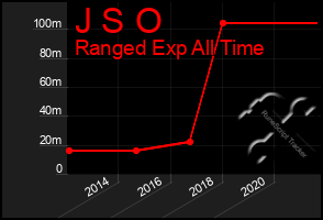 Total Graph of J S O