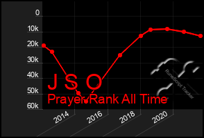 Total Graph of J S O