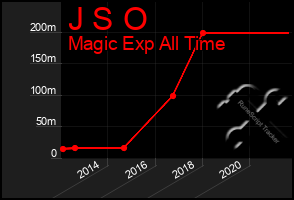 Total Graph of J S O