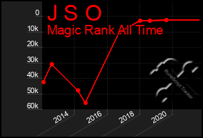 Total Graph of J S O