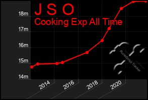 Total Graph of J S O