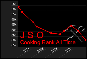 Total Graph of J S O