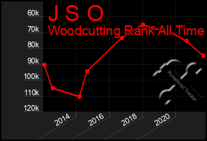 Total Graph of J S O