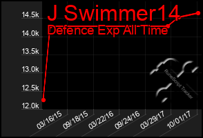 Total Graph of J Swimmer14