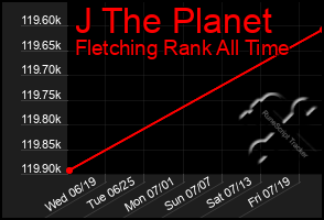 Total Graph of J The Planet