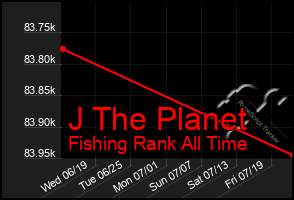 Total Graph of J The Planet