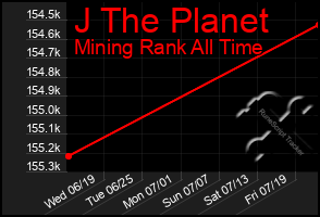 Total Graph of J The Planet