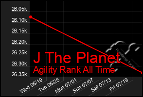 Total Graph of J The Planet